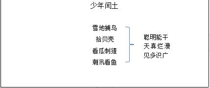 2019贵州教师资格面试题目：《少年闰土》教学设计