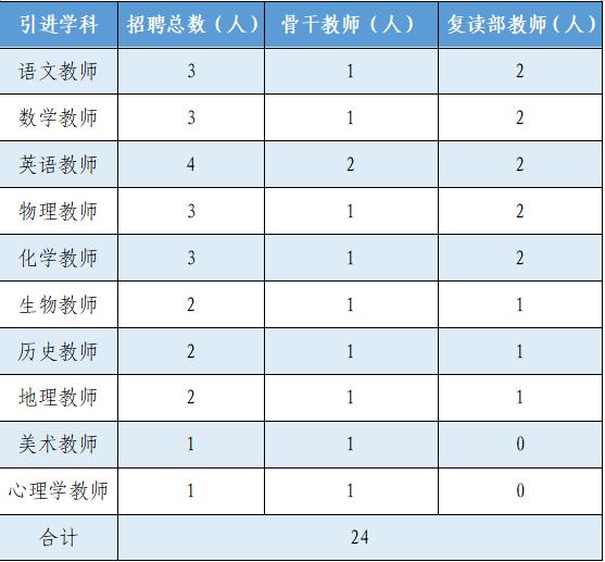 铜仁市雅礼学校招聘职位表