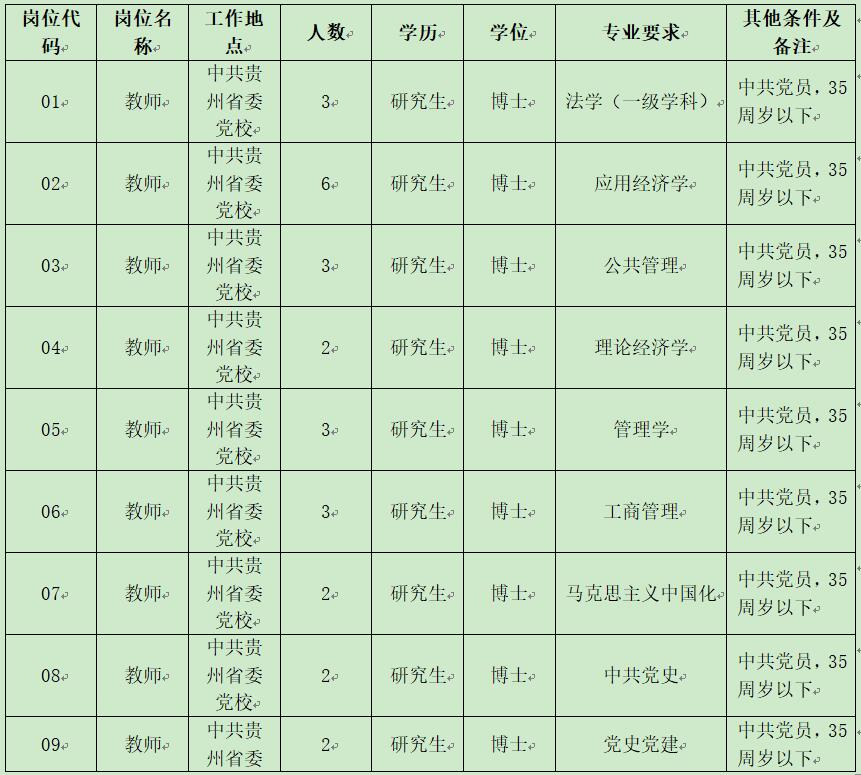 贵州党校引才职位表